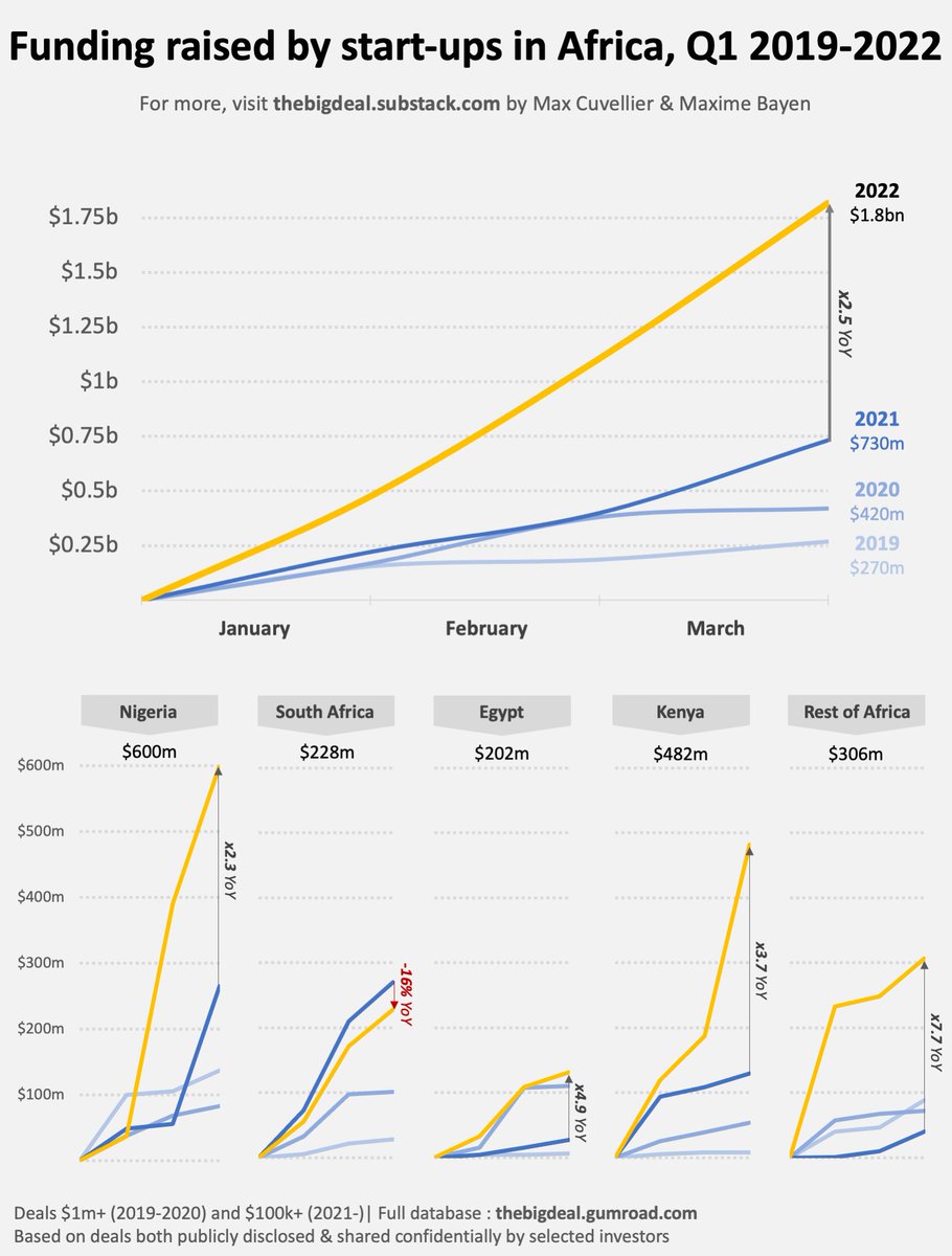 Le premier trimestre de l’année a été très propice pour les #startups africaines qui ont levé 1,8 milliard de dollars soit 2,5 fois le montant levé pour la même période en 2021. Des chiffres très encourageants pour les startups qui souhaitent lever des fonds en 2022.