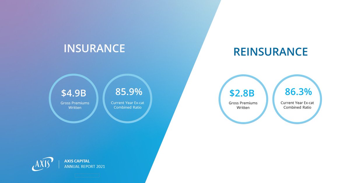 AXIS_Capital's tweet photo. We’re proud to share our 2021 #AXIS Annual Report. Read President and CEO Albert Benchimol’s reflection, as well as results from #AXISInsurance and #AXISRe in the full report here: https://t.co/7LmaXXfTBd #insurance #reinsurance #AXISAnnualReport https://t.co/ET68gswodU