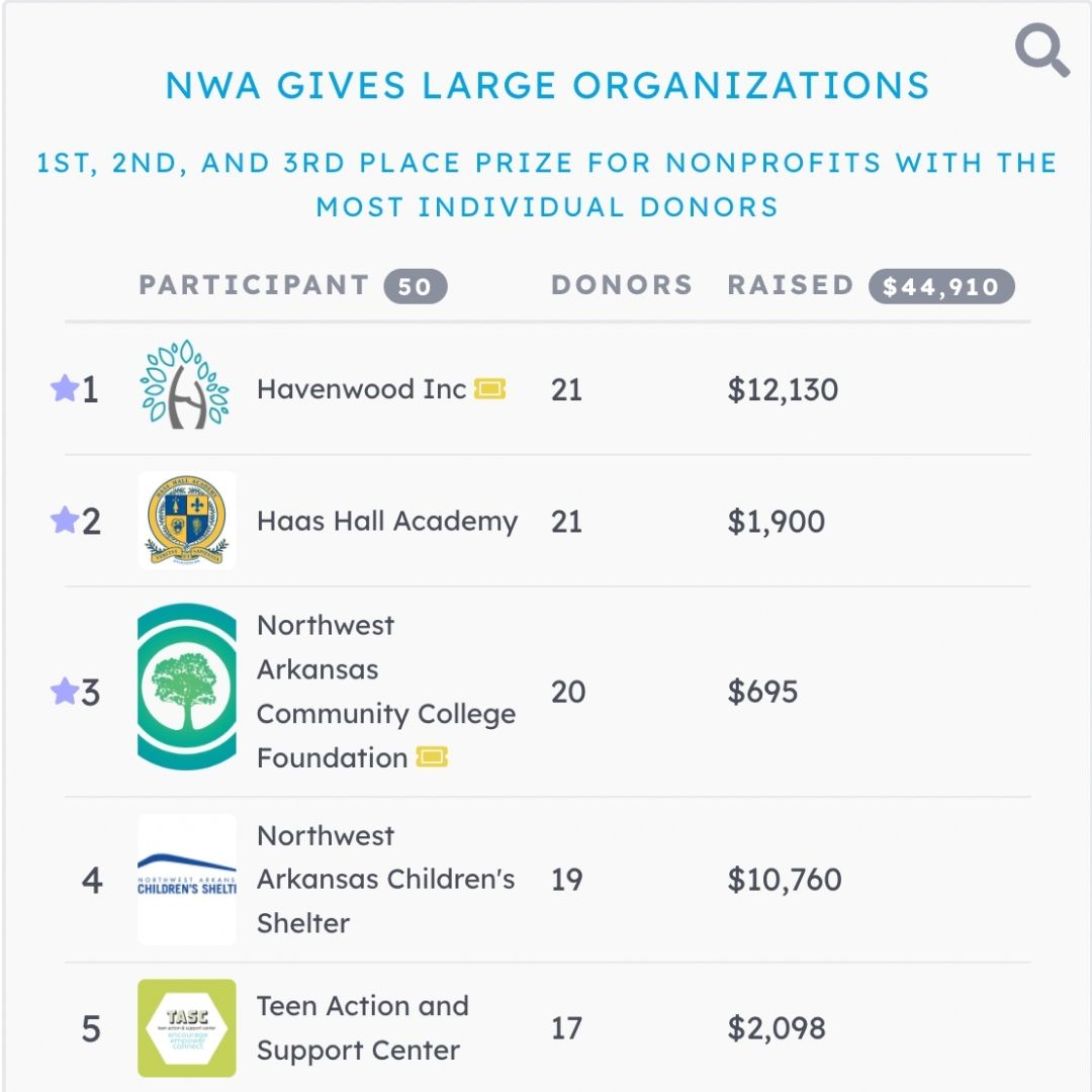 Check this out! As of 9:30am you have given over $168,000 and we are just getting started! Here are your top 5 leaders in each category.
You guys are once again proving that NWA really is the most generous place on the planet! 
Join in here: nwagives.org
#NWAGives