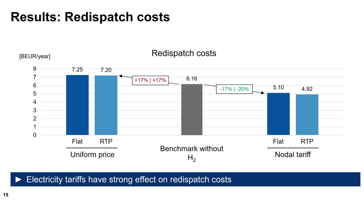 Today <a href="/FVS_Energy/">Frederik vom Scheidt</a> participated in the #MODEZEEN Workshop and presented our research on the integration of #hydrogen.

You can find our most recent paper here: sciencedirect.com/science/articl…

Thanks for the great event <a href="/WPSchill/">Wolf-Peter Schill @wpschill@social.tchncs.de</a> and colleagues! Looking forward to further discussions.