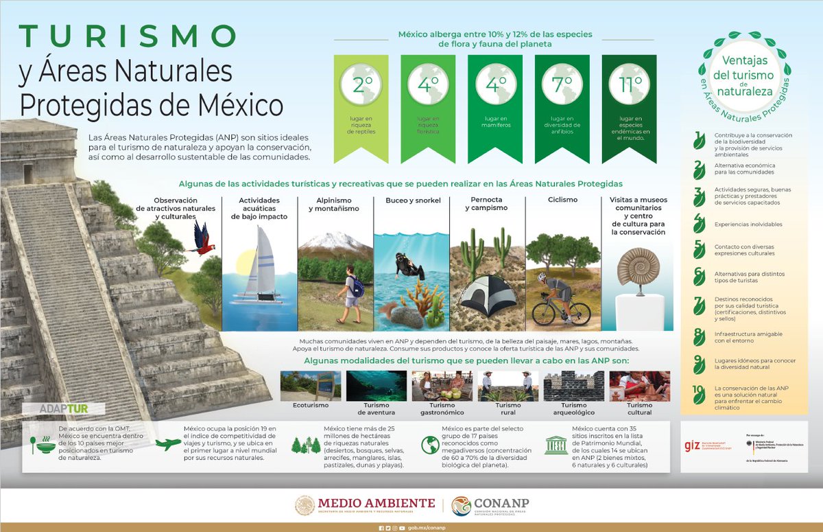 El turismo sustentable dentro de las #ÁreasNaturalesProtegidas es una opción tanto para la conservación de los ecosistemas, como para mejorar nuestra salud física y mental. 💚✨

#TurismoResponsable #DíaMundialDeLaSalud 🌲🌊🏔️🏜️🚵🏽🚤🏝️🥾🌅