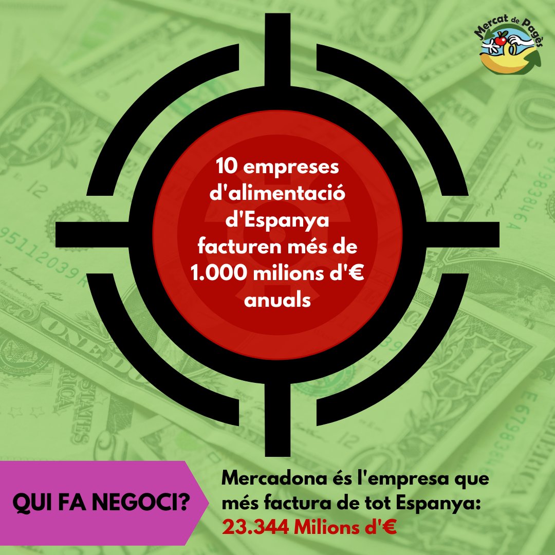 MercatDePages's tweet photo. ⁉️Qui fa negoci amb l'alimentació? 

💸La indústria agroalimentària a Espanya va arribar a una facturacíó de 110.000 milions d'€, reportant grans beneficis per als grans supermercats. 

#Agroindustria #SistemaAlimentari #Alimentació #Macrogranges https://t.co/F4dOHXDY4M