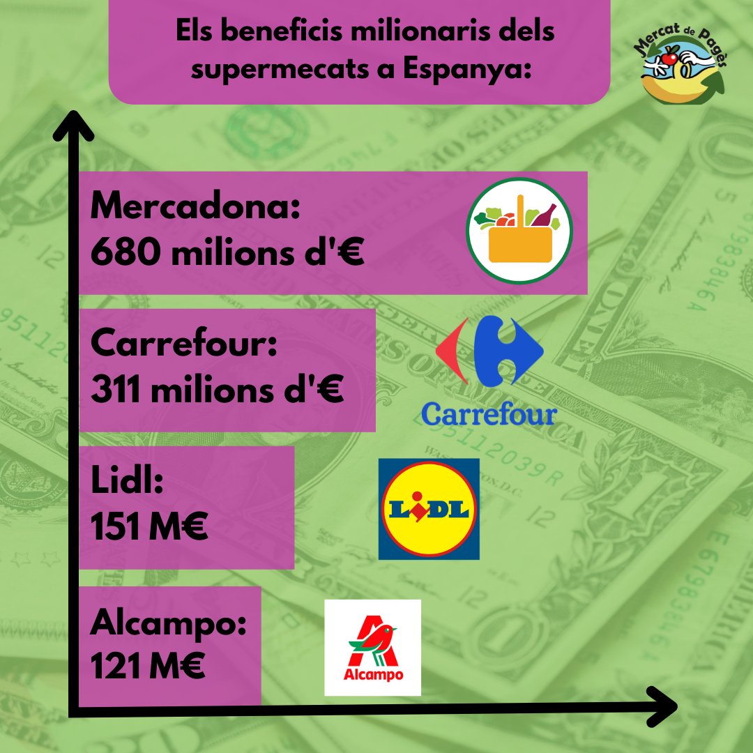 ⁉️Qui fa negoci amb l'alimentació? 

💸La indústria agroalimentària a Espanya va arribar a una facturacíó de 110.000 milions d'€, reportant grans beneficis per als grans supermercats. 

#Agroindustria #SistemaAlimentari #Alimentació #Macrogranges