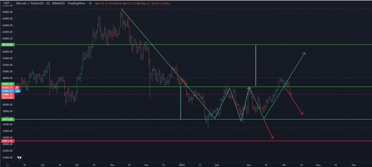 StrenghSearch's tweet photo. Bitcoin chart scenario continues, no change. As indicated in the chart, my expectation is $37,000 buying opportunity. 📊

#Crypto #CryptocurrencyNews #KuCoin #Bitcoin #Bitcoin2022 #binance #NFTs #nftart https://t.co/9FCpGnqili
