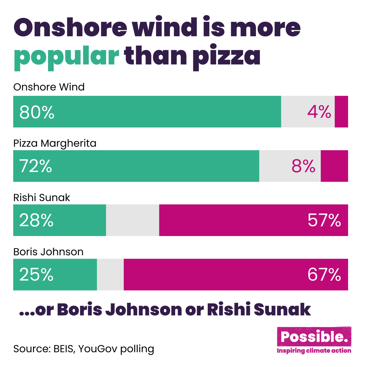 A chart showing the relative popularity of four things. Onshore wind is 80% supported, 4% opposed. Pizza is 72% supported, 8% opposed. Rishi Sunak is 28% supported, 57% opposed. Boris Johnson is 25% approved, 67% opposed. Source BEIS, YouGov polling.