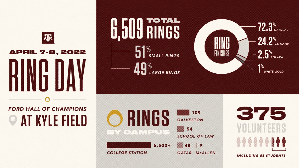 TAMU's tweet photo. Congratulations to the 6,509 Aggies worldwide who are receiving their rings this week! 👍

Thanks and Gig 'em to the 375 volunteers who are making this momentous week happen! #tamu https://t.co/AS4fkUYTBb