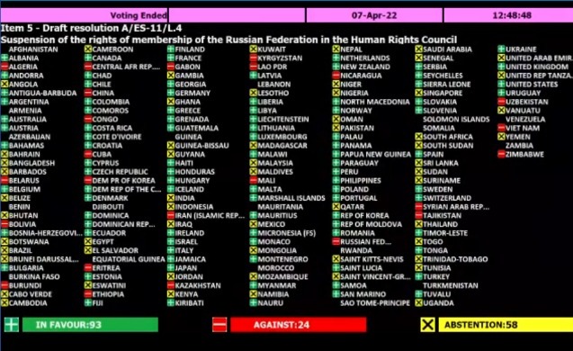 monitoreamos's tweet photo. #ÚLTIMAHORA Con 93 votos a favor, 24 en contra y 58 abstenciones, la ONU aprobó la suspensión de la membresía de Rusia del Consejo de Derechos Humanos https://t.co/r6sqC7WzXP https://t.co/HJo4ZisUFa