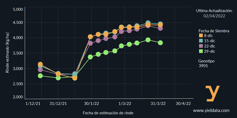 yieldata's tweet photo. Estimación de rinde para #soja2 en #pergamino para #siembra2122 en GM III largo y con distintas fechas de siembra durante diciembre. Muy buena expectativa de rendimiento #ArtificialIntelligence #predictive #prescriptive https://t.co/5Hmci1YtdP https://t.co/E43f5X37zI