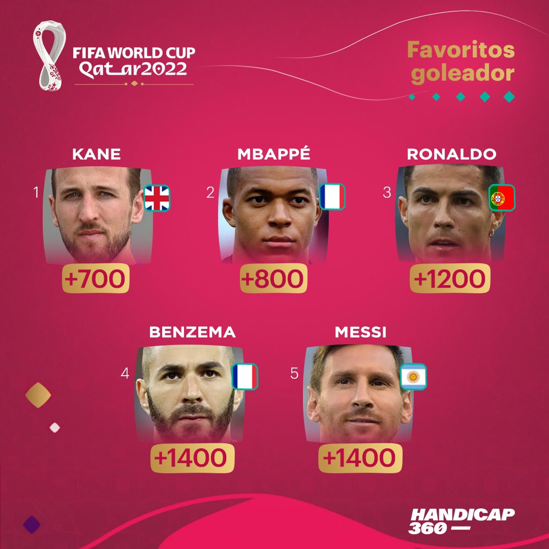 Handicap360's tweet photo. ¡Qatar 2022! 🌍🏆

Primeros momios después del sorteo de grupos del mundial ⚽️

¿Quien es tu favorito para ganar la Copa del Mundo?

#Qatar2022 #FIFAWorldCup https://t.co/IUlZlsj1Zf