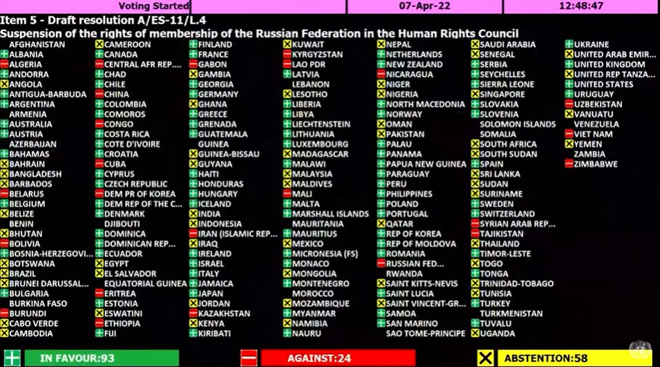ONU: La resolución fue aprobada con los votos a fLa Asamblea General de la ONU vota para suspender la membresía de Rusia en el Consejo de Derechos Humanos de la ONU - avor de 93 países, 24 en contra y 58 abstenciones. - 