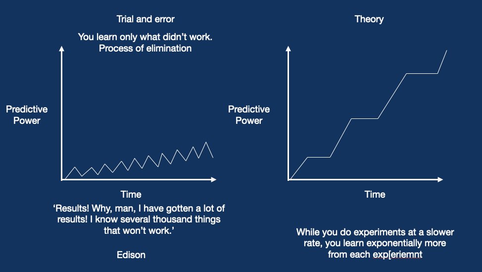 alanklement's tweet photo. Trial and Error vs Planned Experimentation (via theory) https://t.co/aKlrT3hkir