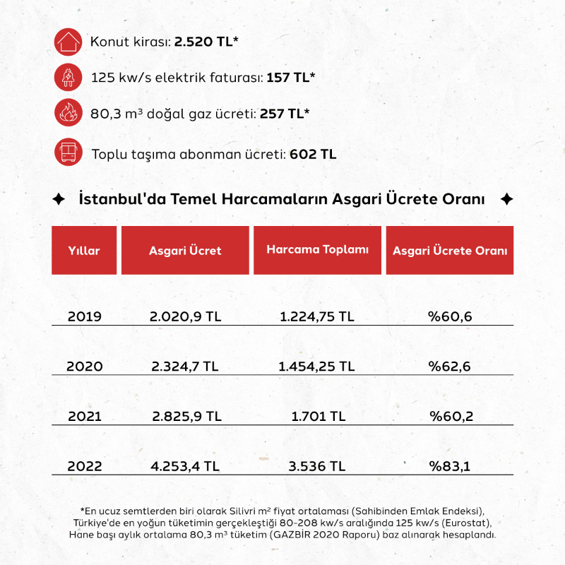 dogrulukpayicom's tweet photo. 🔺 İstanbul’da ortalama konut kirası, elektrik, doğal gaz ve toplu taşıma giderlerinin toplamı 2021 yılında asgari ücretin %60,2'sine denk geliyorken, Nisan 2022 itibarıyla bu oran %83,1.