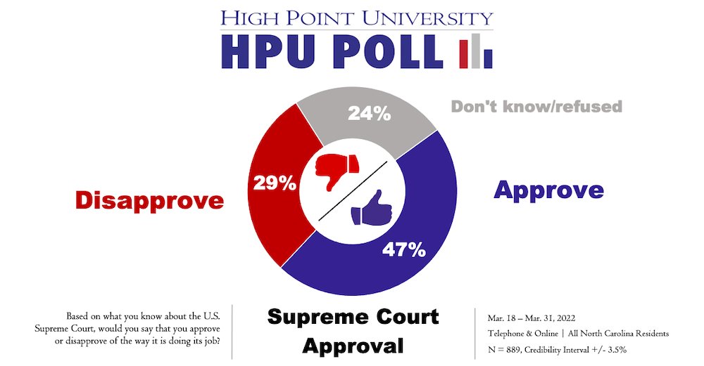 HPUSurveyCenter's tweet photo. More #hpupoll about Supreme Court. Approval rating for SCOTUS is at 47% here in NC. See the memo (with methods) here: https://t.co/QkOb6QtOtJ https://t.co/vLzQm8tteR
