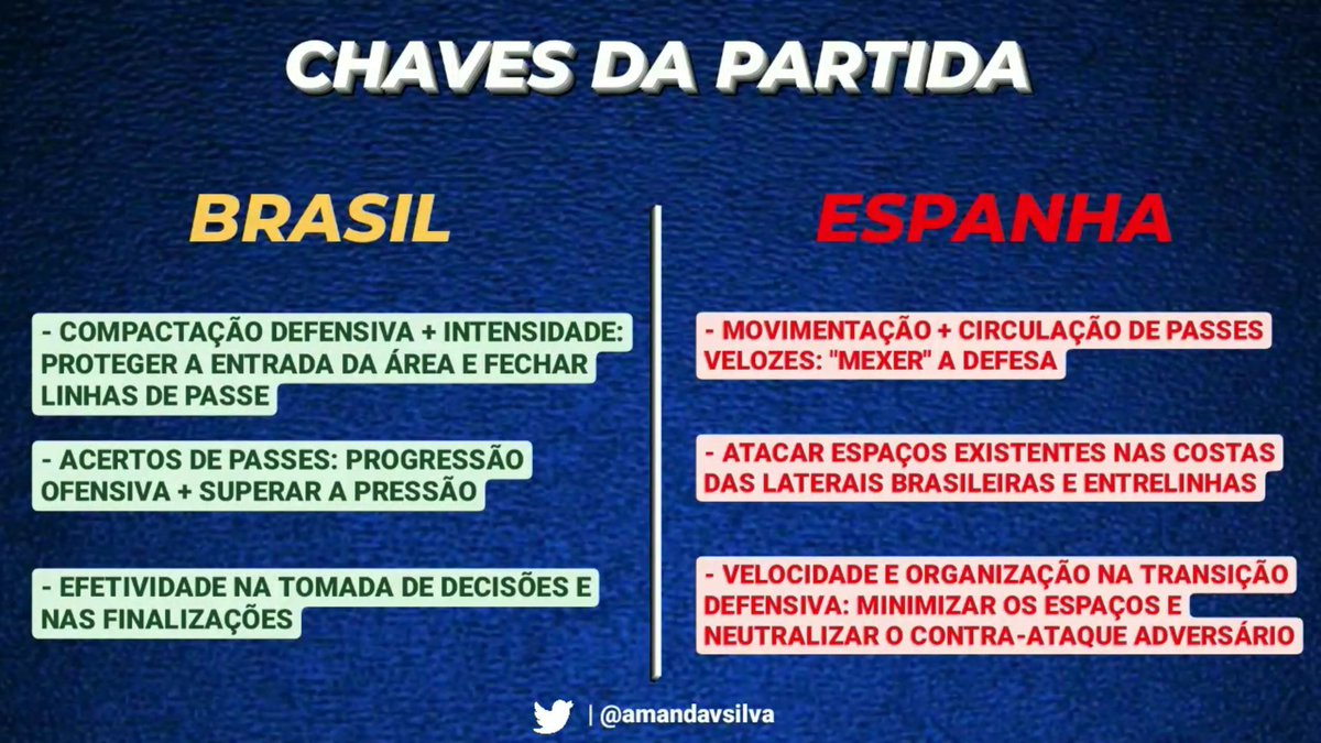 amandavsilva's tweet photo. 🇧🇷⚔️🇪🇸 | CHAVES DA PARTIDA
Logo mais, às 15h (horário de Brasília), teremos o amistoso entre BRASIL e ESPANHA.
Separei alguns pontos cruciais para as equipes buscarem o resultado positivo 👇🏻
#SelecaoBrasileira #SelecaoFeminina #PaellaXFeijoada #ESPxBRA #ESPvBRA https://t.co/cTfpNOi0B2