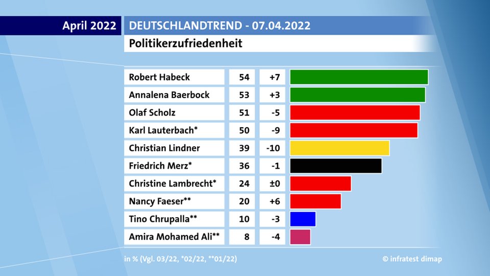 Robert Habeck &amp; Annalena Baerbock are now Germany's two most favorite politicians. 

tagesschau.de/inland/deutsch…