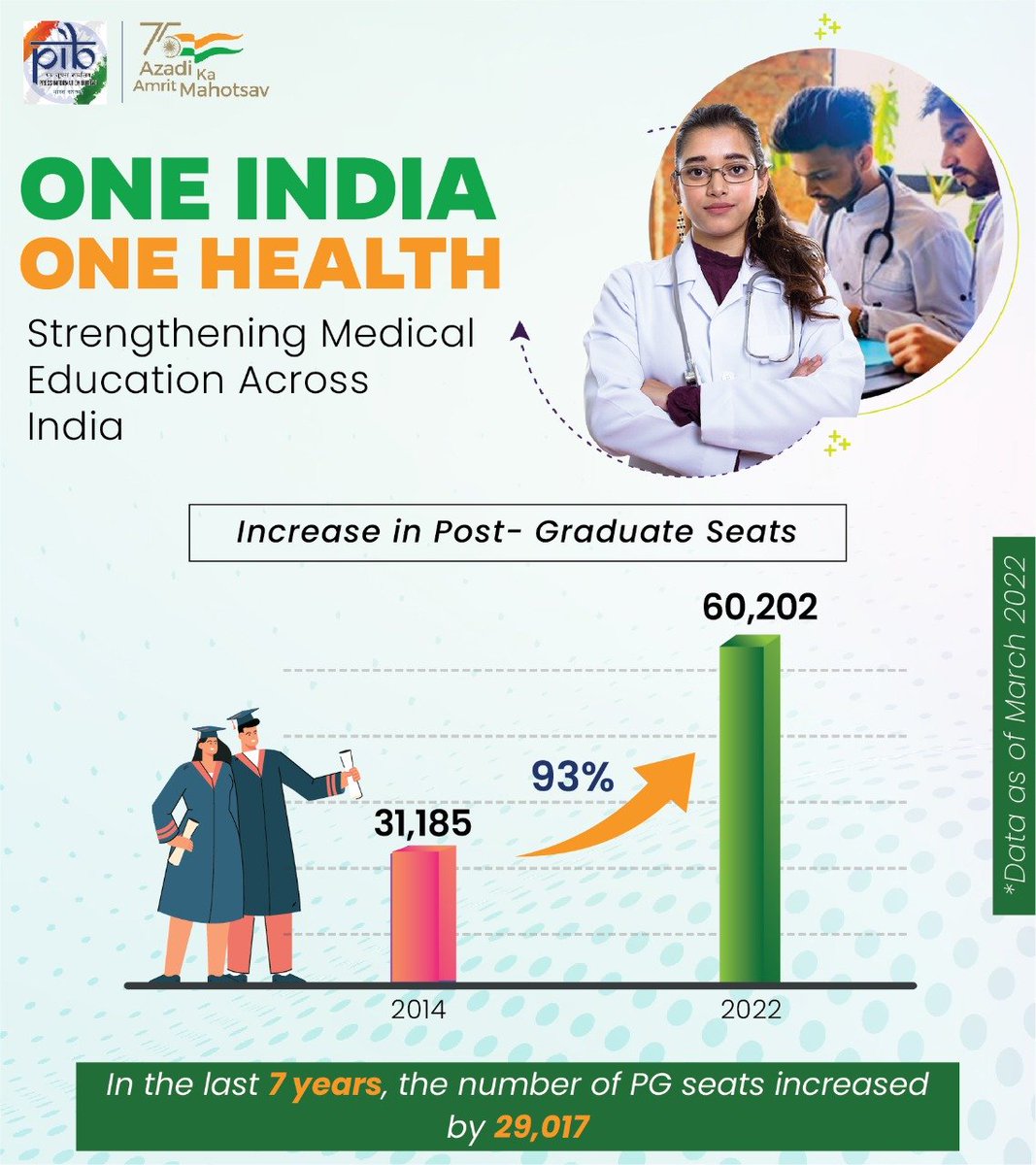 PIBChandigarh's tweet photo. 𝐎𝐧𝐞 𝐈𝐧𝐝𝐢𝐚 𝐎𝐧𝐞 𝐇𝐞𝐚𝐥𝐭𝐡 - Strengthening Medical Education Across India
In the last 7 years, the number of Post Graduate seats has increased by 29,017. From 31,185 seats in 2014 to 60,202 seats in 2022.
#WorldHealthDay #OneIndiaOneHealth https://t.co/Us4dVaNAau