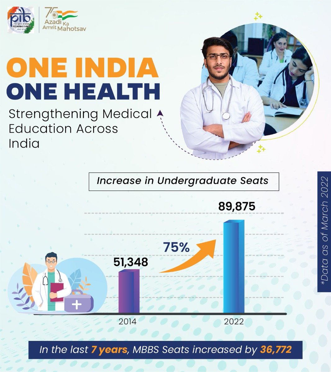 PIBChandigarh's tweet photo. One India One Health
The number of Undergraduate seats has increased from 51,348 before 2014 to 89,875 seats in 2022, which is an increase of 75%
#WorldHealhDay #OneIndiaOneHealth https://t.co/epCCn6v2Pg