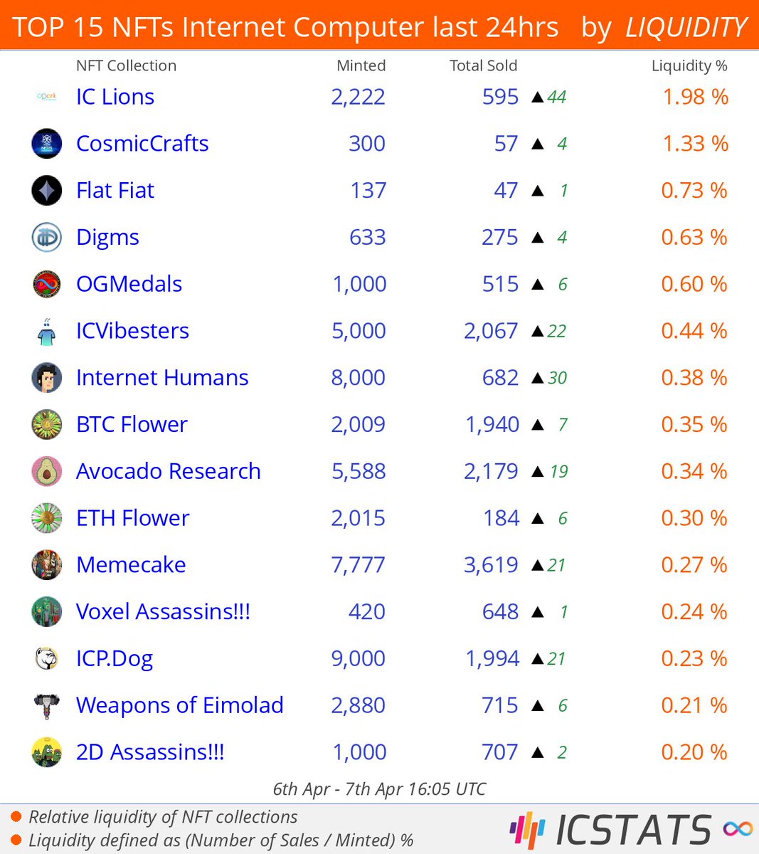 icstats's tweet photo. Top NFT's at Entrepot/CCC last 24hrs by LIQUIDITY

@icppark  @cosmicrafts  @TheMihaArtnak  @DfinityDeck  @DKLORD89  @ICVibesters  @icphumans  
#iclion  #cosmiccrafts  #flatfiat  #digms  #ogmedals  #icvibesters  #internethumans  
#NFLQ #nft #nfts #InternetComputer #IC https://t.co/gfbvOI0WTX