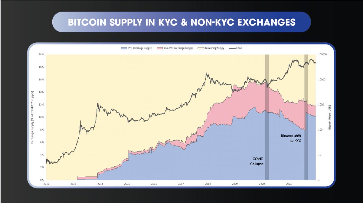 ValkyrieFunds's tweet photo. Since the March, 2020, COVID-19 price crash, the combination of increased long-term demand for #BTC and professional grade #custodial options has led to diminished BTC reserves on all exchanges. #VBTCReport #Bitcoin2022 https://t.co/TGUuzzX4py