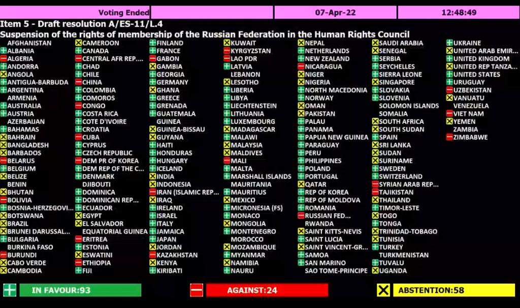 StationCDRKelly's tweet photo. Any of these countries that failed to vote to kick Russia out of the Human Rights Council are a bunch of cowards. https://t.co/VU19XXsNh0