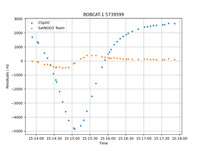 kerel_fs's tweet photo. @cgbassa @18SPCS @SpaceTrackOrg @Bobcat1_Cubesat Independent doppler measurements from observation https://t.co/sj2baDyobQ confirm the new TLE https://t.co/heeLgN0fd9