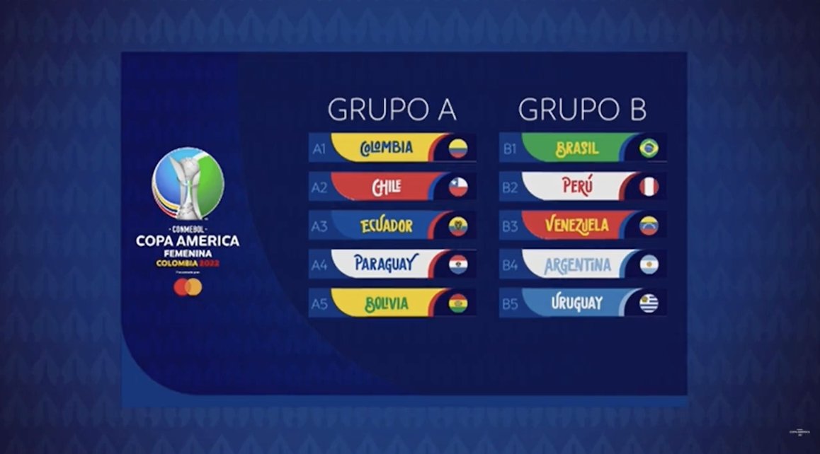 historicaseldoc's tweet photo. Así quedaron los grupos de la #CopaAméricaFEM 
Son 3 sedes: Cali, Armenia y Bucaramanga.
6 equipos a la fase final en Bucaramanga, las 3 primeras de cada grupo.
3 mejores selecciones al mundial y 2 van al repechaje.
8 al 30 de julio, ¡vamos Chile! https://t.co/BytP5bGfs7