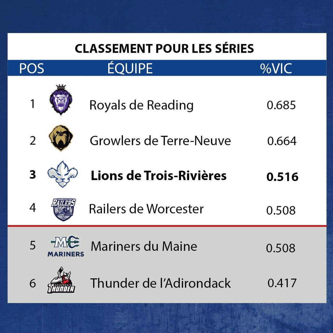 Lions3r's tweet photo. Alors qu’il ne reste que 6️⃣ matchs au calendrier régulier, la lutte pour une place en séries éliminatoires s’annonce très serrée entre les Lions, les Railers et les Mariners. 5️⃣ de ces matchs décisifs opposeront d’ailleurs les 🦁 à leurs rivaux directs, les Railers de Worcester. https://t.co/t7ucMvSwrz