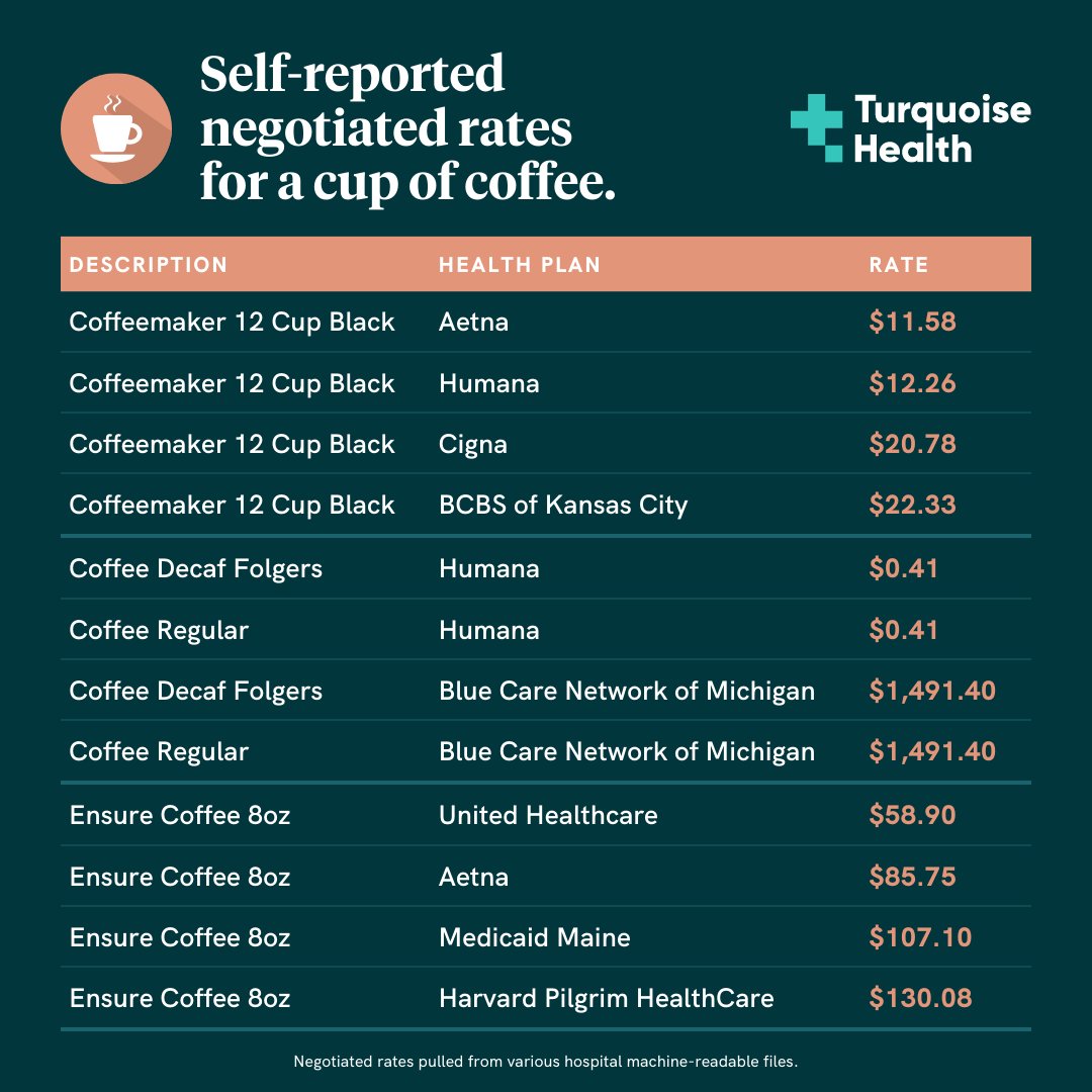 We're happy to live in a world where coffee is considered a Medical/Surgical supply (rev code 270, for the nerds). Chargemasters are complicated and coffee remains delicious. Who knew Folgers was pulling those kinds of numbers?