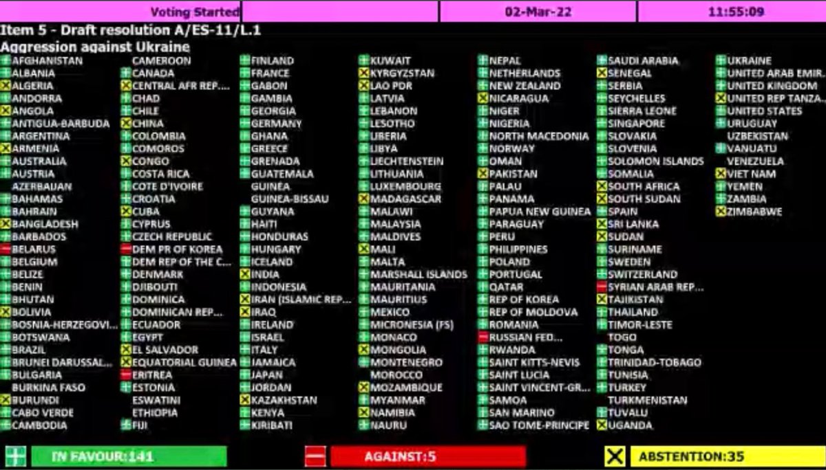 Here's the UN General Assembly vote to suspend Russia from the <a href="/UNHumanRights/">UN Human Rights</a> Council:
In favour 93
Against 24
Abstain 57

Contrast this vote with the #UnitingforPeace vote on 2 March:
In favour 141
Against 5
Abstain: 35
So many interesting changes.
x.com/cheng_christin…