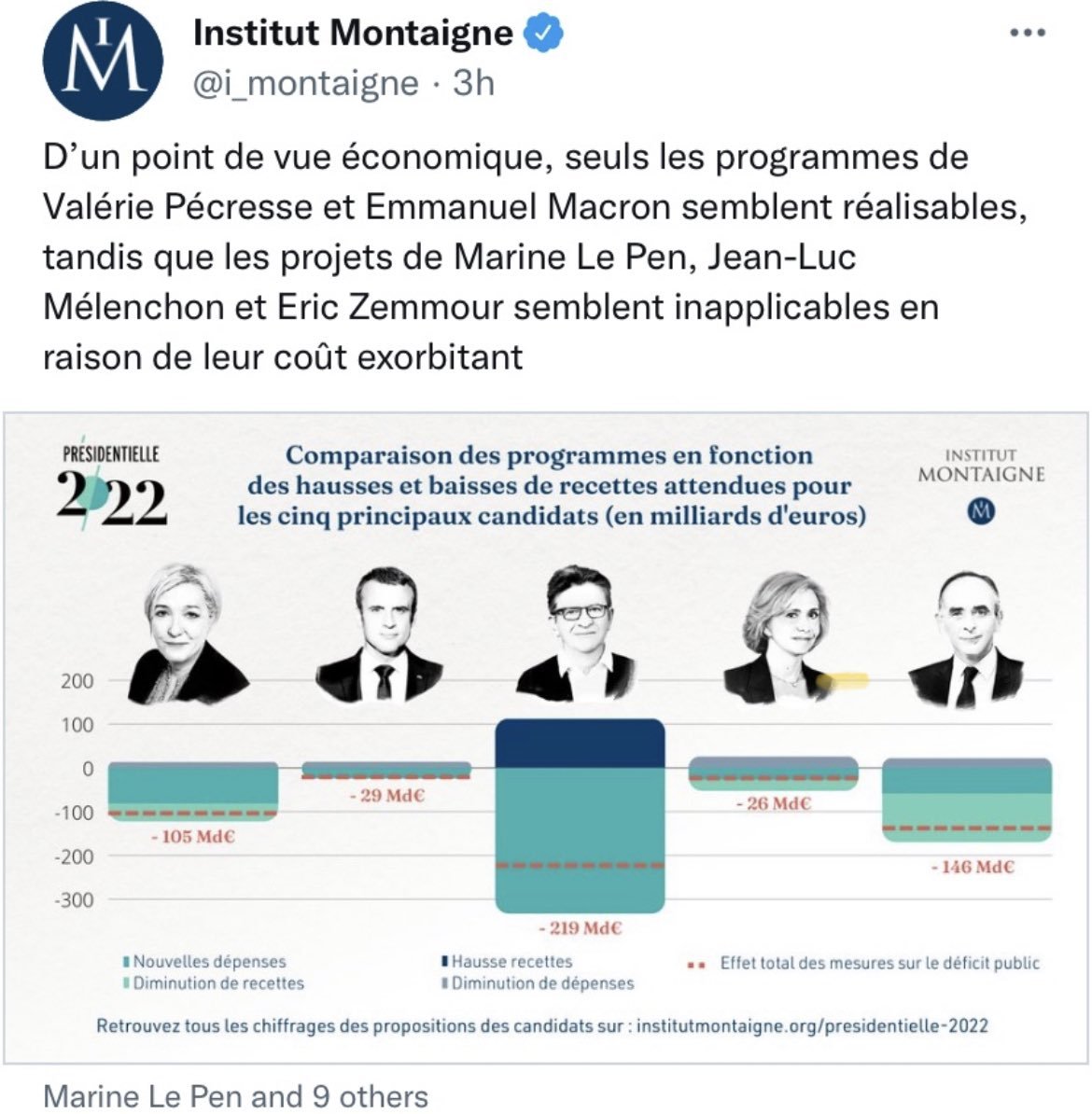 Facile ! Mélenchon a dit qu'il ne rembourserait personne. Pourquoi se faire chier, alors ? Autant promettre de dépenser sans compter.