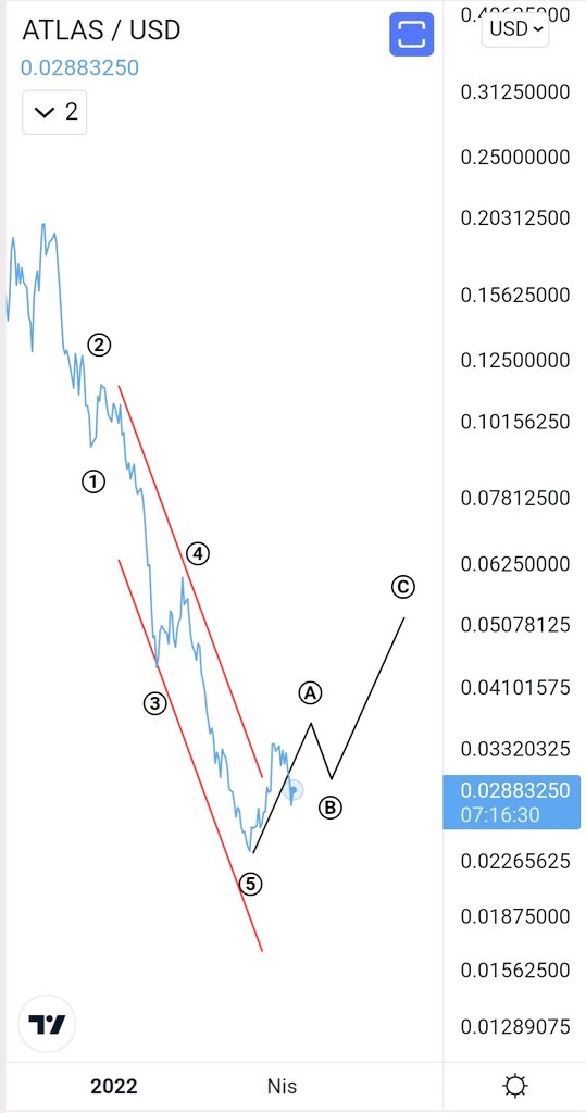 Dvrnkrblt's tweet photo. #ATLASUSDT #Elliottwave A dalgası bitti B dalgasindayız. B dalgası bittiğinde tekrardan yukarı yönlü bir C hareketi beklerim.. https://t.co/5ffUpIv52r