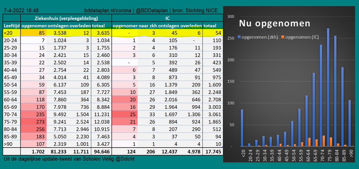 Real-time data NICE ziekenhuizen #COVID19 verpl. afd. v.a. 3/11/20, IC v.a. 21/4/20; Tabel @BDDataplan; Dagelijkse update v.a. 1/1/22 Scholen Veilig @SDicht
