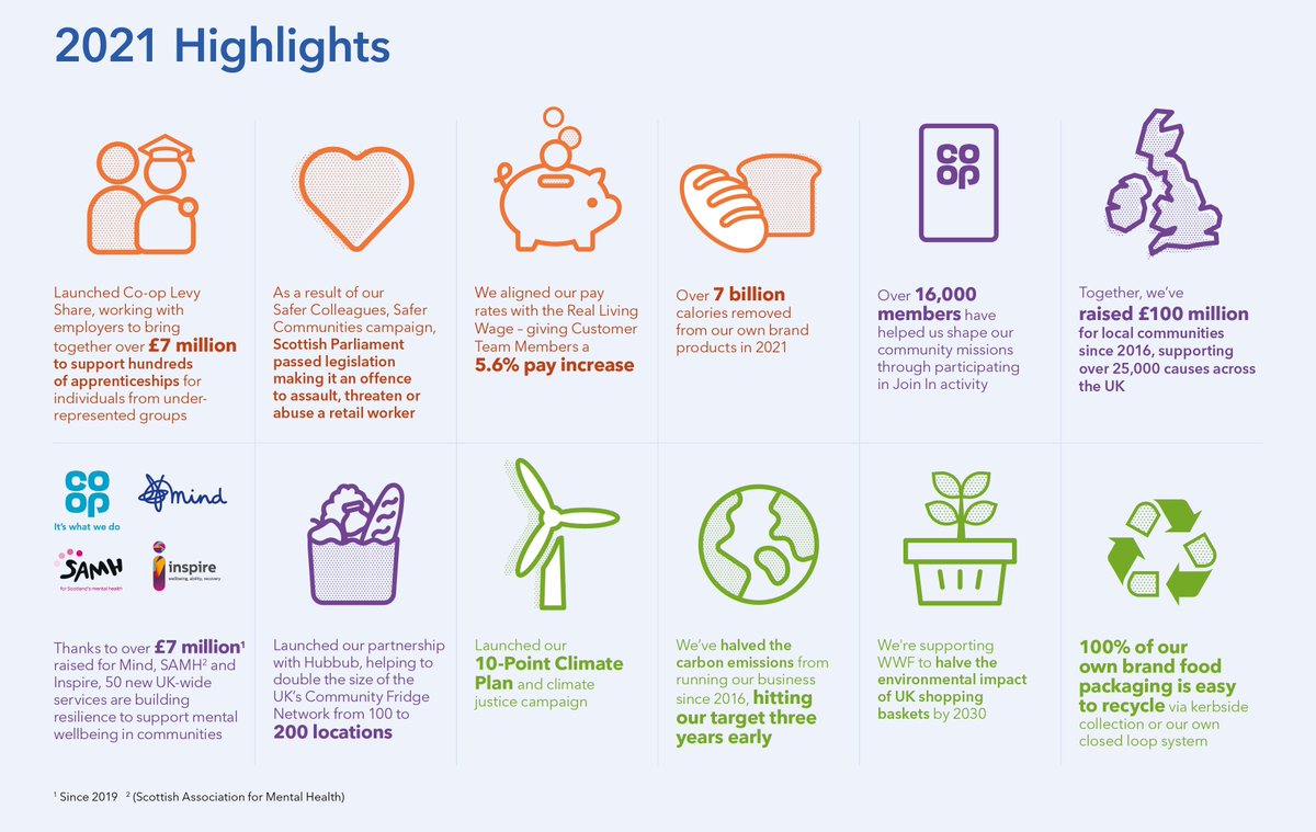 Against a tough backdrop, today we’ve launched our 2021 Co-operate sustainability report – sharing the actions <a href="/coopuk/">Co-op</a> are taking with our #members to achieve our vision of ‘Co-operating for a fairer world’. 🌎🤝🍽️☺️ 🌿Download the full report here 👇coop.co.uk/cooperate-repo…