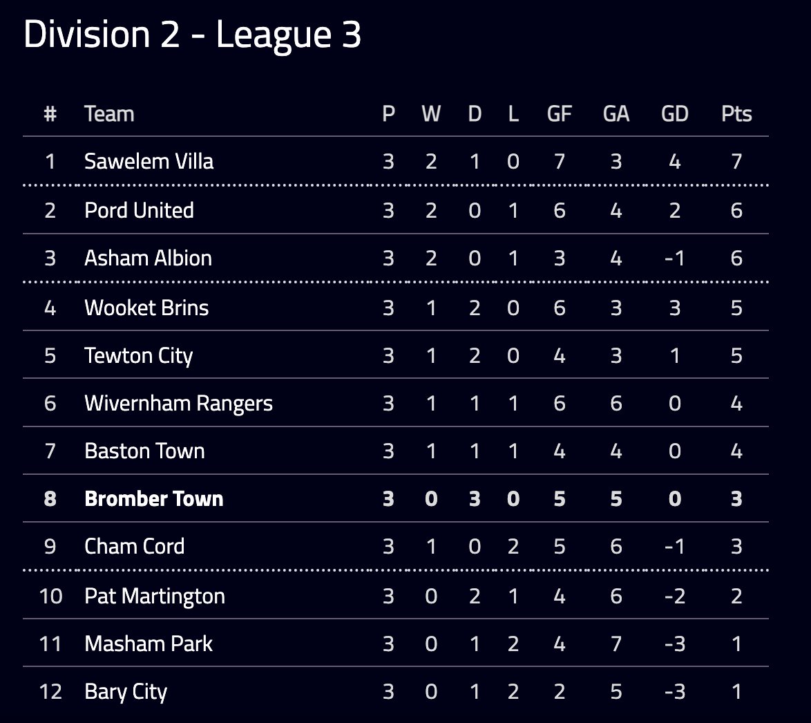 Difficult must win game today vs Pord United away to get back in it. LFG!

#Footium #OwnManageWin