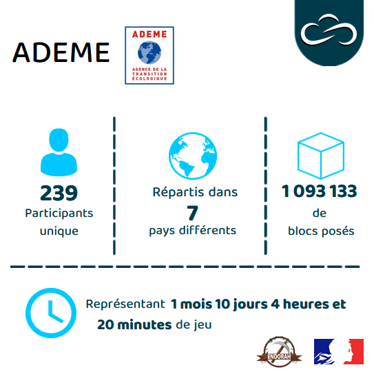SkytaleFr's tweet photo. 📣 Skytale est très fière d'avoir travaillé sur l'infrastructure et la sécurité de l'événement #BTPixels d'@ADEME !
Revenons ensemble sur ces quelques jours, en chiffres 👇 : https://t.co/pLKTN8bFly