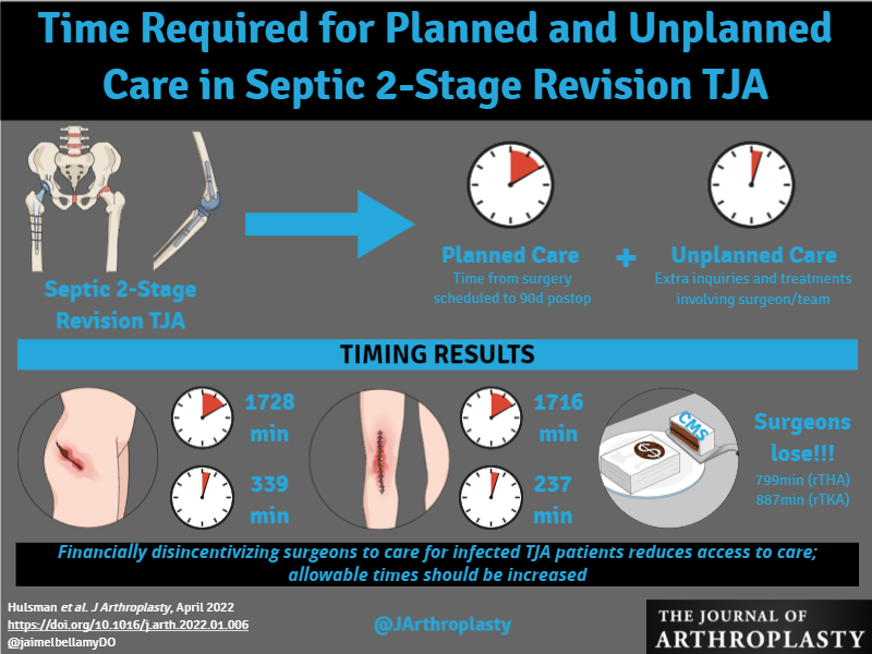 JArthroplasty's tweet photo. Do you know how much time you are spending on septic 2-stage TJAs? Find out from the study below! Surgeons should be compensated for the extra time. @womenAAHKS @jointdocShields @CenterRotation @Dr_Stambough @ashtongoldmanmd @DrAntoniaChen @CMSGov 

https://t.co/TkqPAcInyO https://t.co/tgncJSOyQK