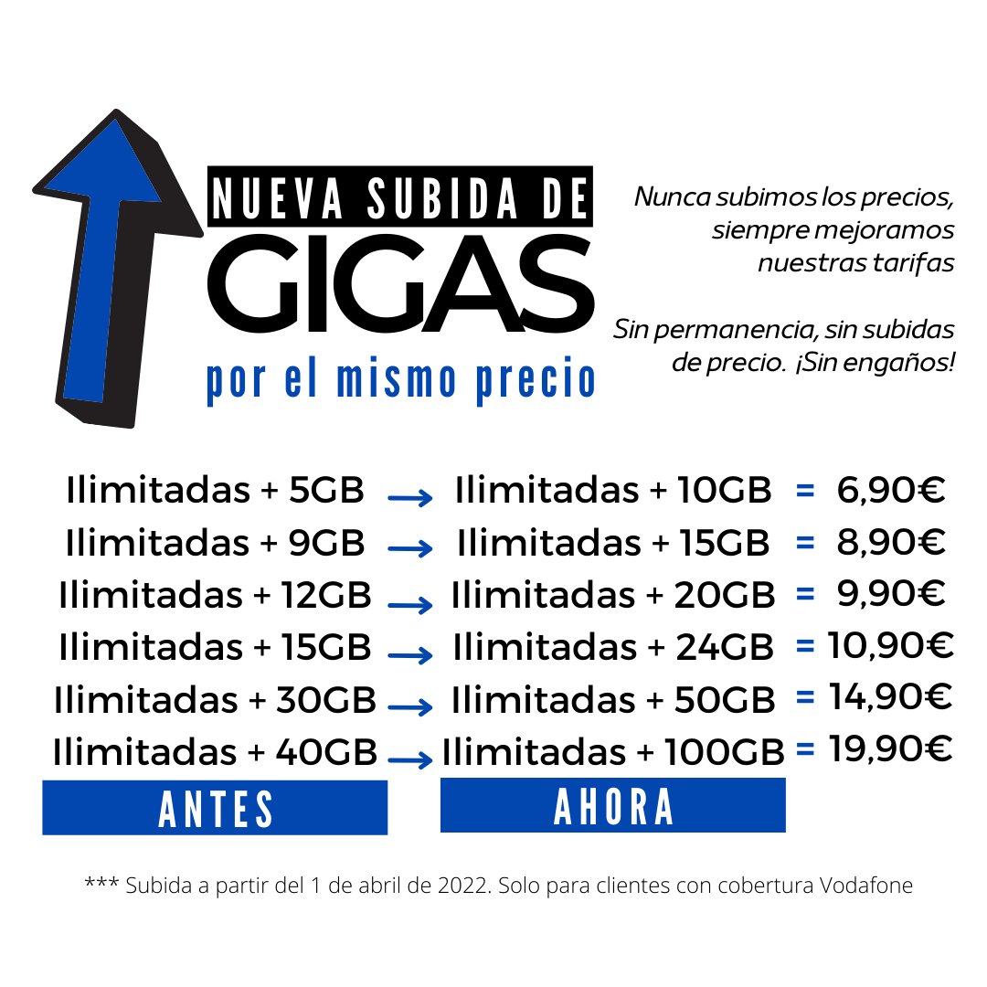 LtvTelecom's tweet image. 📣¡¡¡SUBIMOS LOS GIGAS!!! 🎉Desde el 1 de abril. Clientes con cobertura vodafone.
#Mondújar #Restábal #Saleres #Lecrín #Murchas #LtvTelecom #Melegís #Móvil #Dúrcal #ElValle #Béznar #Chite #Pinos #Pinosdelvalle #Nigüelas #Albuñuelas #Acequias #Talará #Villamena #Cozvíjar #Cónchar