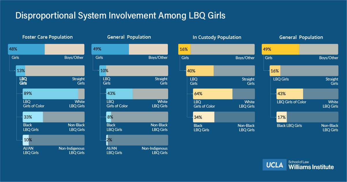 WilliamsPolicy's tweet photo. Among LBQ girls, there are twice as many girls of color in foster care as there are in the general population. https://t.co/HmhXdB6DI1 https://t.co/91N7VB7Vk6