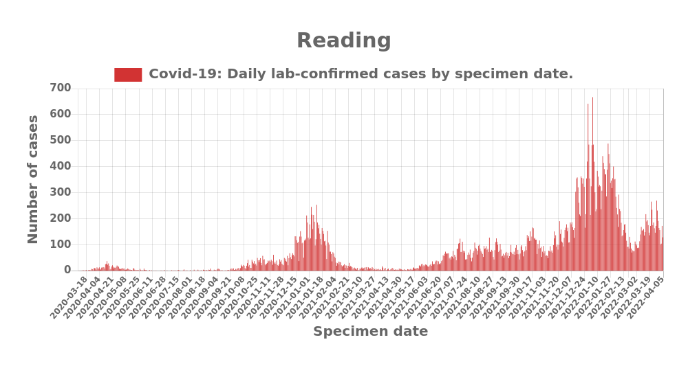 Daily Update: On 2022-04-05 the number of daily cases of Covid19 in Reading was 129 and the cumulative total was 55829. More info on the Berkshire Covid dashboard berkshirepublichealth.co.uk/covid-19-dashb… #Covid19UK #rdguk