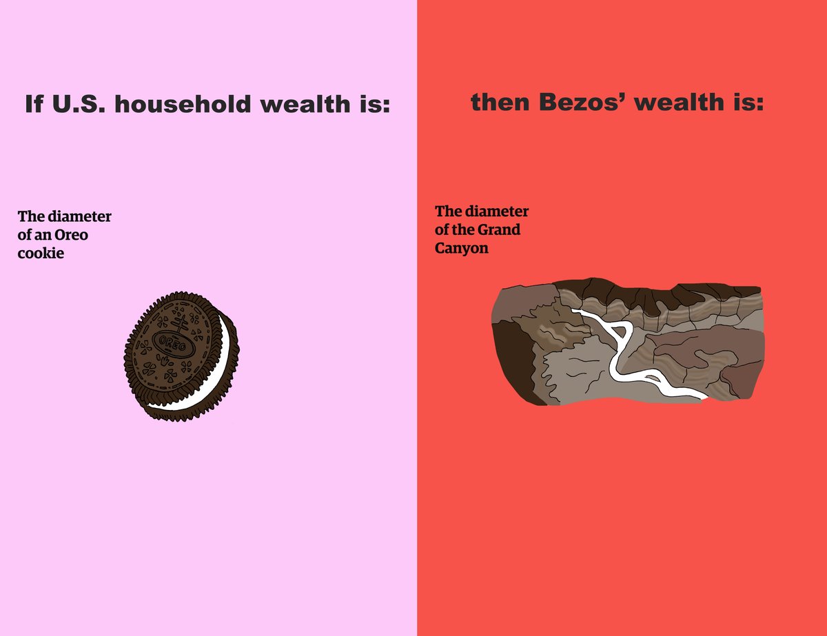 <a href="/NYTmag/">NYT Magazine</a> If you are the diameter of an Oreo cookie, then Jeff Bezos is the diameter of the Grand Canyon.