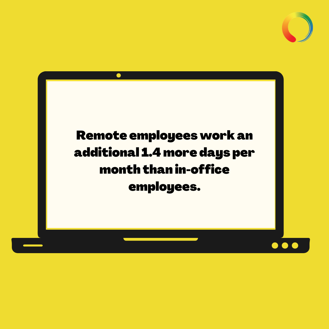 PowerSpace4u's tweet photo. "Airtasker surveyed 1,004 full-time employees throughout the U.S. about their work habits and productivity. The results show remote workers are actually more productive than their office-based counterparts." https://t.co/xgWuHgntx6 https://t.co/vYBZZhfmsw