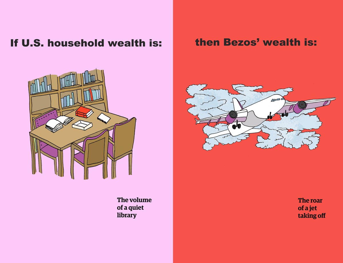 <a href="/NYTmag/">NYT Magazine</a> If you are the volume of a quiet library (40 decibels), then Jeff Bezos is the volume of a jet taking off (100 dB - this is a weird one but decibels are a logarithmic scale ok!).