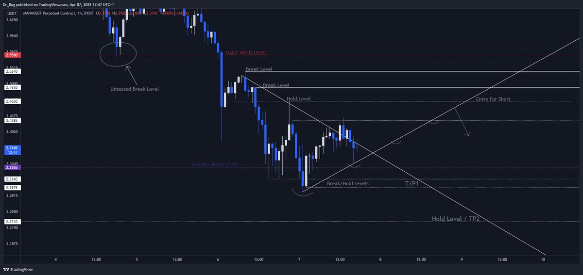 $MANA could be a good shorting opportunity soon.
I wanna see us ladder to the hold level above before we see downside. Is still 50/50 right now I feel tho cause daily hold level might also be the optimum level to short if you zoom out.
#Decentraland #MANA #BTC #Bitcoin #Ethereum https://t.co/TqRb83P8fR