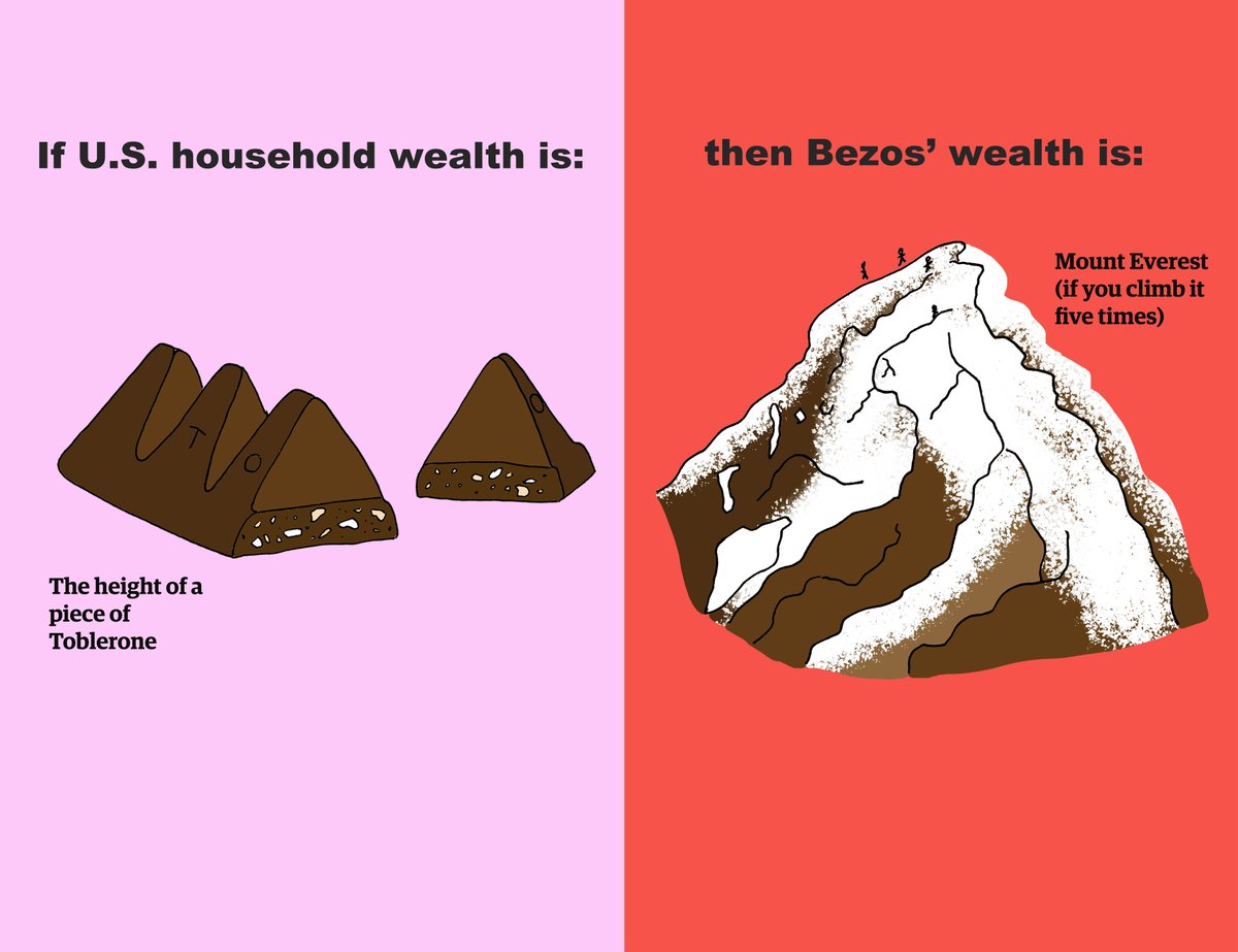 MonaChalabi's tweet photo. @NYTmag If US household wealth is the height of a chunk of Toblerone. Then Jeff Bezos' wealth is Mount Everest (if Mount Everest was five times taller). https://t.co/7eiWQA2SiS