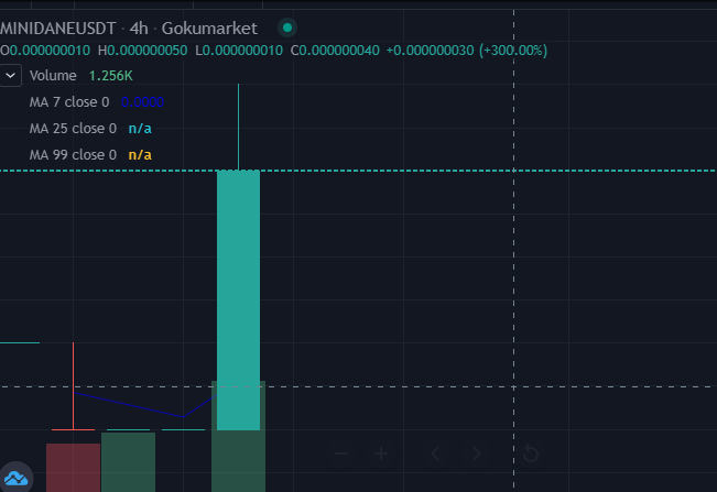 MiniDaneArmy's tweet photo. #minidane is mooning over on @GokuMarket
300% up today and going strong.
Join in the fun and get some whilst you still can!
https://t.co/b7SN9o1PZq
πππππππ
#crypto #tothemoon #gokumarket https://t.co/SrJBRgC48b