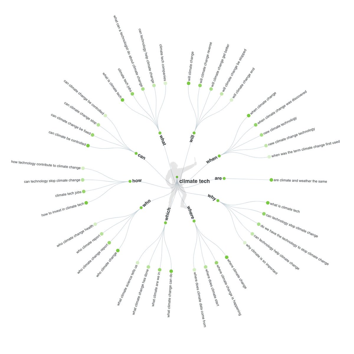 Thanks @whatisadoula for sharing <a href="/answerthepublic/">answerthepublic</a> data visualization tool. I ran a search of searches (search inception?) on #CliamteTech #earthday22