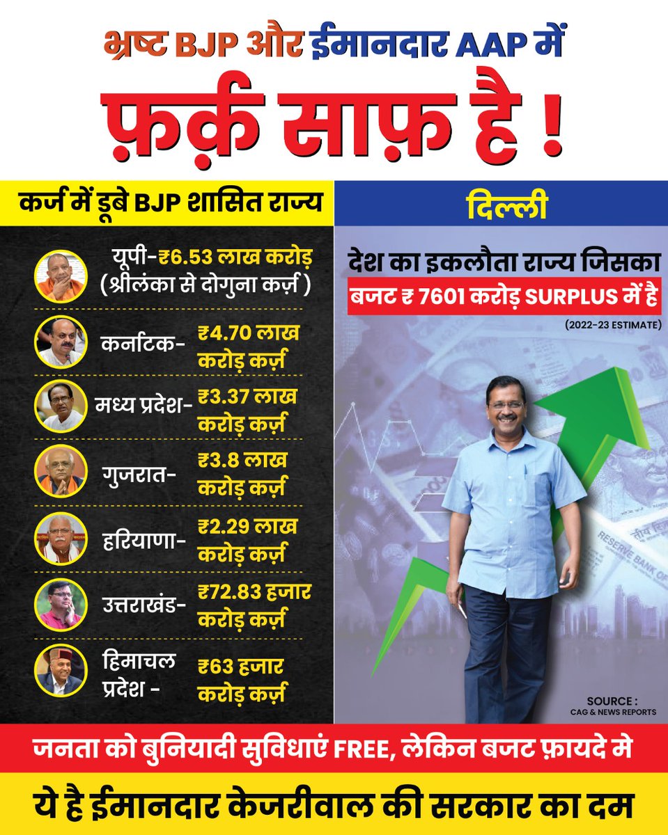 भ्रष्ट BJP और ईमानदार AAP में 
फर्क साफ है..!