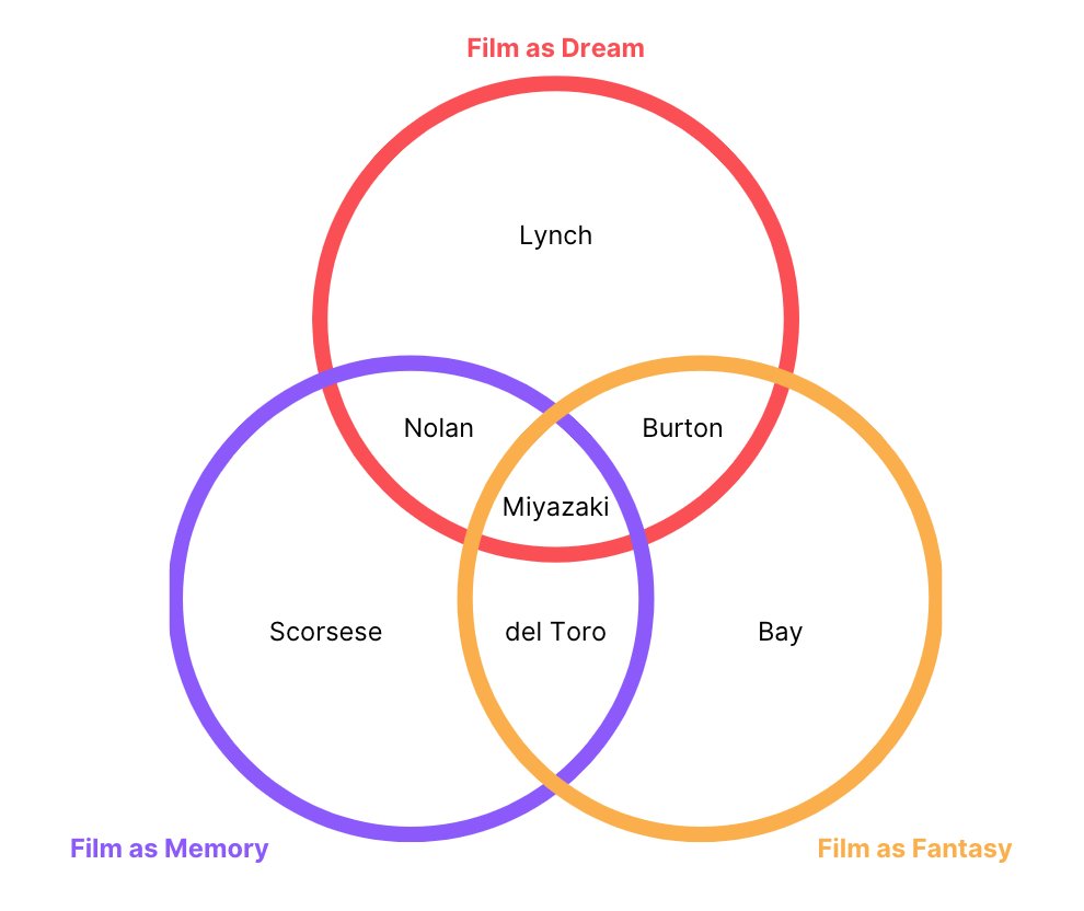 workin on a theory — film school students, you're welcome to this one