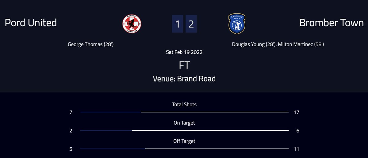 We did it!!! 

#Footium #OwnManageWin