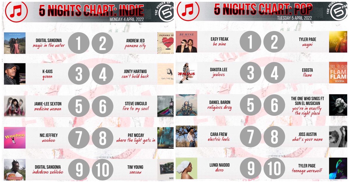 DanielBaronSA's tweet image. The @Hit_Kitchen is dominating the South African radio charts &amp;amp; I’m super proud to have worked on all these songs.  
• Music production, recording &amp;amp; mixing by Daniel Baron 
• Mastering by The @The_Audio_Room 
• Radio plugging by The Hit Kitchen